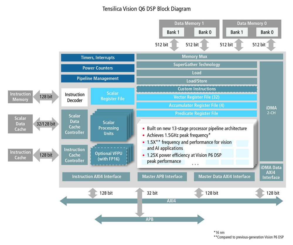Avec son nouveau processeur de signal numérique Tensilica Vision Q6, Cadence améliore les performances des applications de vision et d’intelligence artificielle